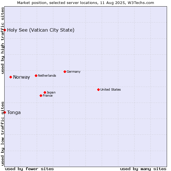 Market position of Norway vs. Holy See (Vatican City State) vs. Tonga