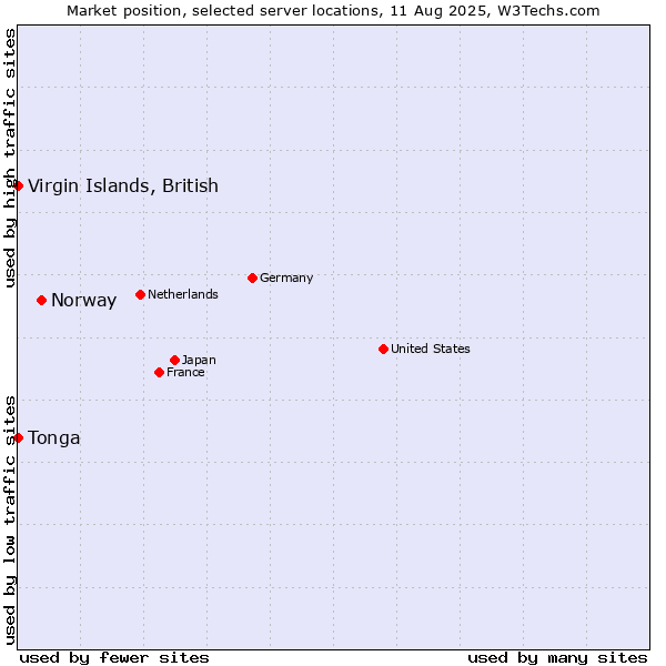 Market position of Norway vs. Virgin Islands, British vs. Tonga