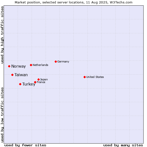 Market position of Turkey vs. Taiwan vs. Norway