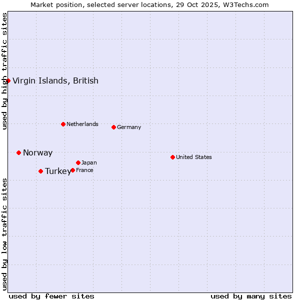 Market position of Turkey vs. Norway vs. Virgin Islands, British
