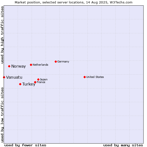 Market position of Turkey vs. Norway vs. Vanuatu