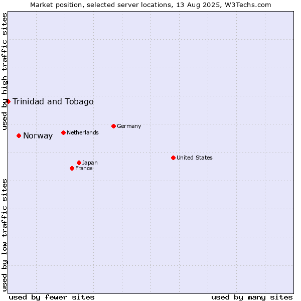 Market position of Norway vs. Trinidad and Tobago