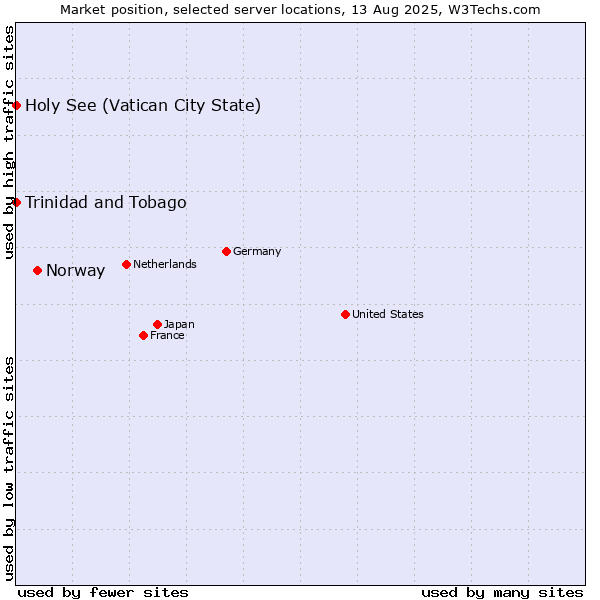 Market position of Norway vs. Holy See (Vatican City State) vs. Trinidad and Tobago