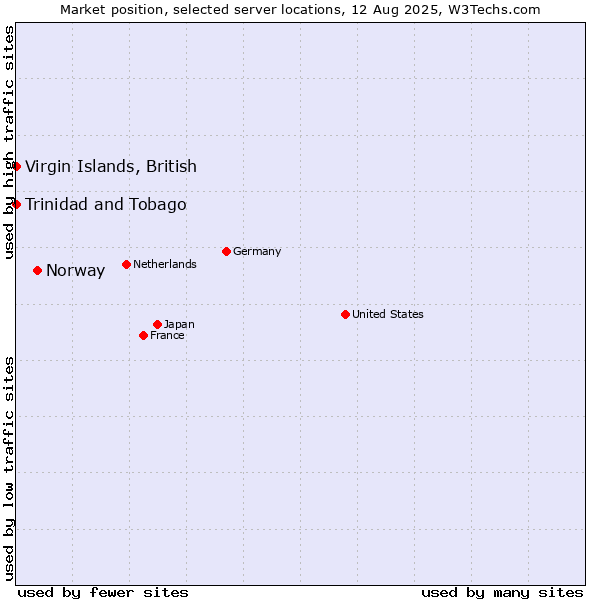 Market position of Norway vs. Trinidad and Tobago vs. Virgin Islands, British