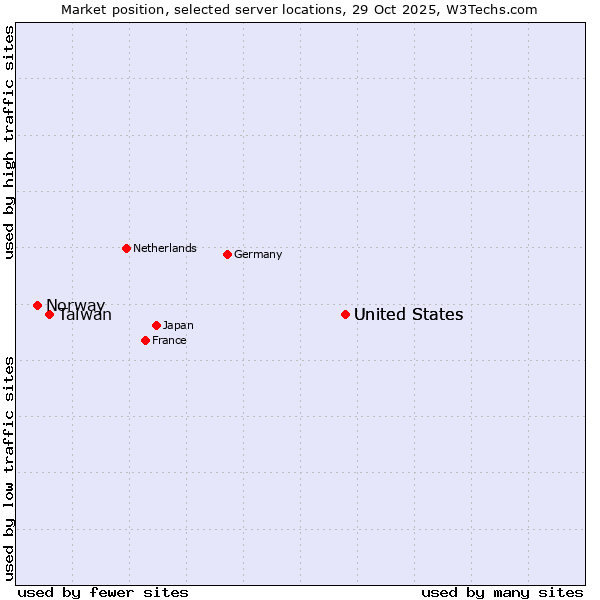 Market position of United States vs. Taiwan vs. Norway