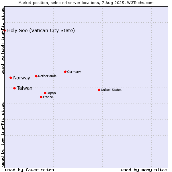 Market position of Taiwan vs. Norway vs. Holy See (Vatican City State)