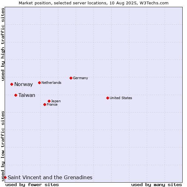 Market position of Taiwan vs. Norway vs. Saint Vincent and the Grenadines