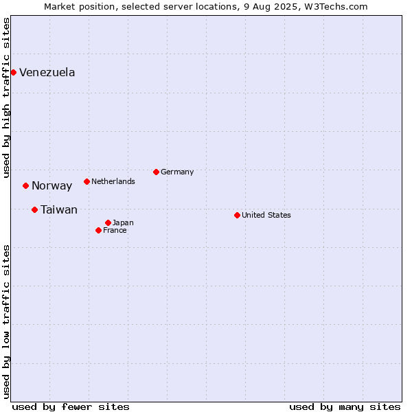 Market position of Taiwan vs. Norway vs. Venezuela