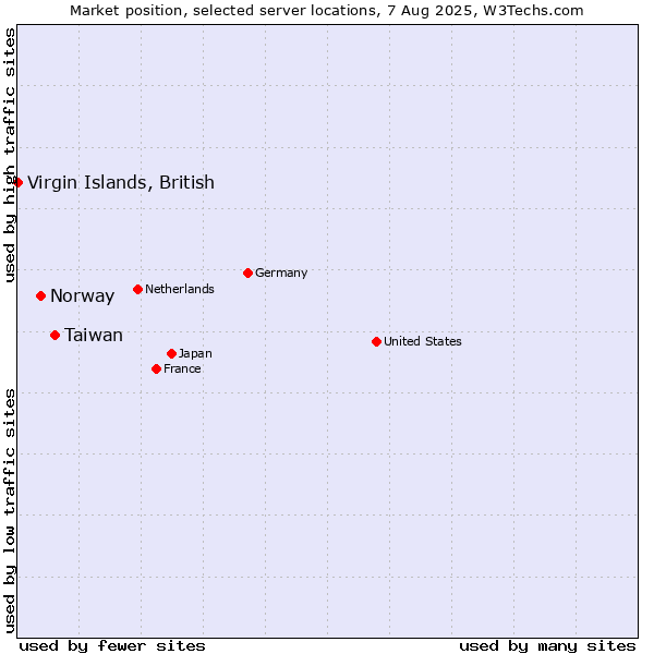 Market position of Taiwan vs. Norway vs. Virgin Islands, British