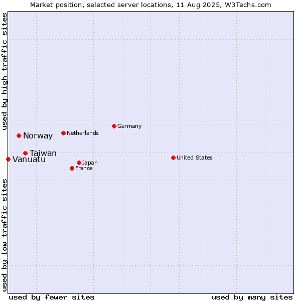 Market position of Taiwan vs. Norway vs. Vanuatu
