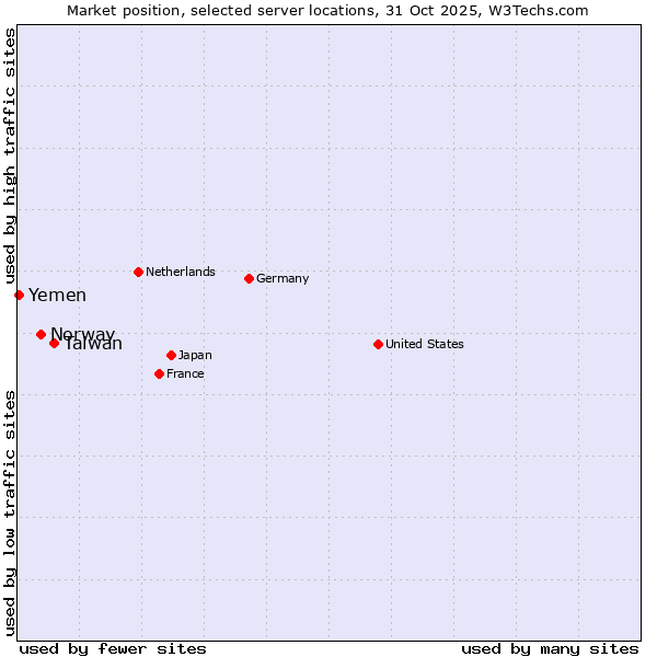 Market position of Taiwan vs. Norway vs. Yemen