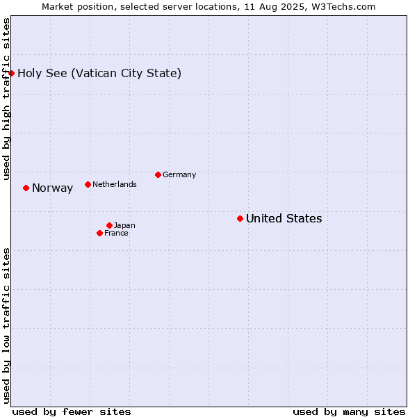 Market position of United States vs. Norway vs. Holy See (Vatican City State)
