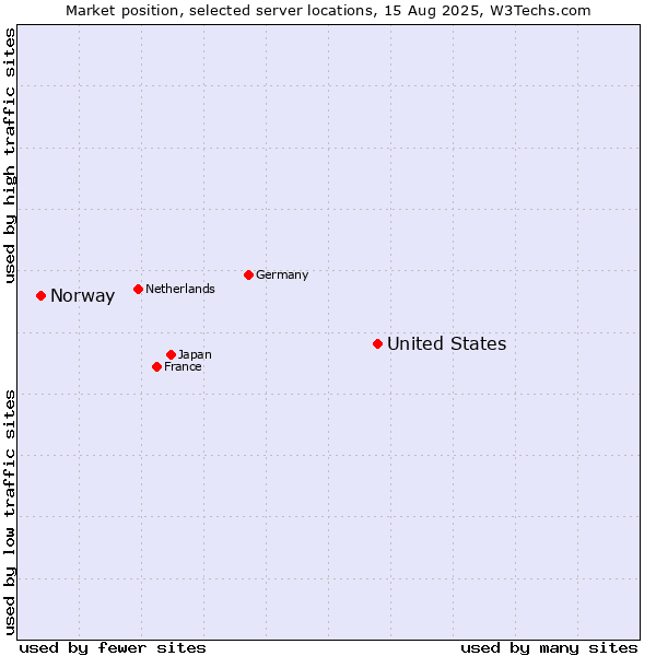 Market position of United States and territories vs. Norway