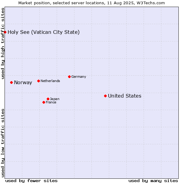 Market position of United States and territories vs. Norway vs. Holy See (Vatican City State)