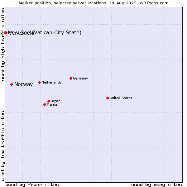 Market position of Norway vs. Venezuela vs. Holy See (Vatican City State)