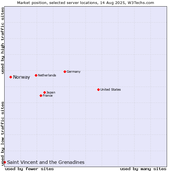 Market position of Norway vs. Saint Vincent and the Grenadines