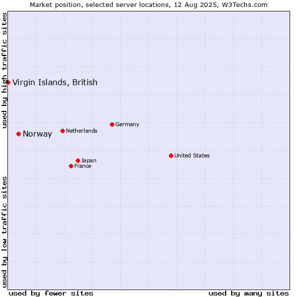 Market position of Norway vs. Virgin Islands, British