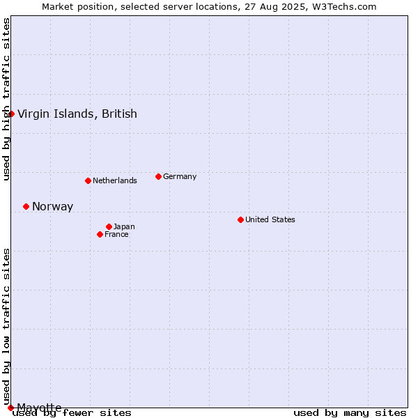 Market position of Norway vs. Virgin Islands, British vs. Mayotte