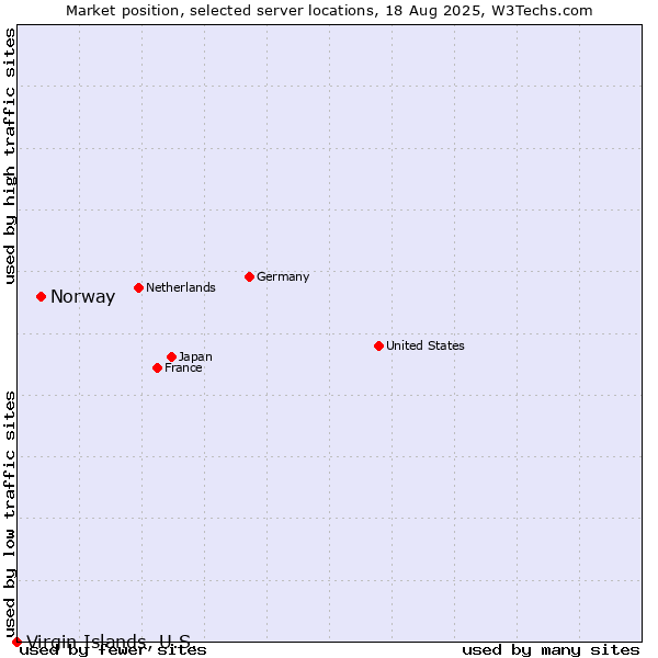 Market position of Norway vs. Virgin Islands, U.S.