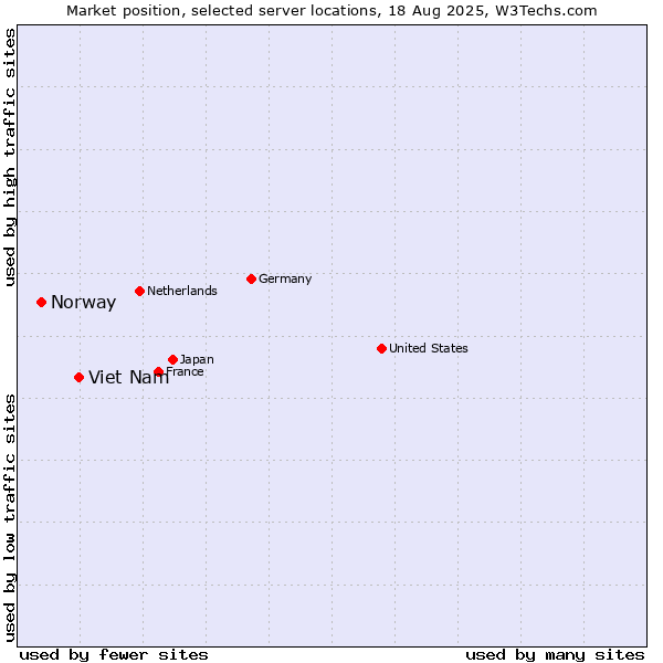 Market position of Viet Nam vs. Norway