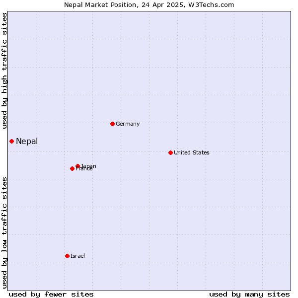 Market position of Nepal