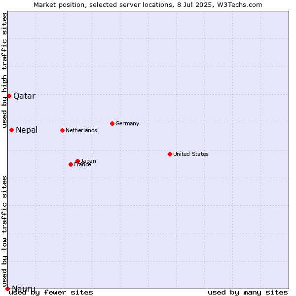 Market position of Nepal vs. Qatar vs. Nauru
