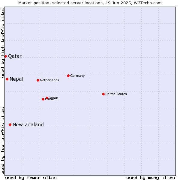 Market position of New Zealand vs. Nepal vs. Qatar