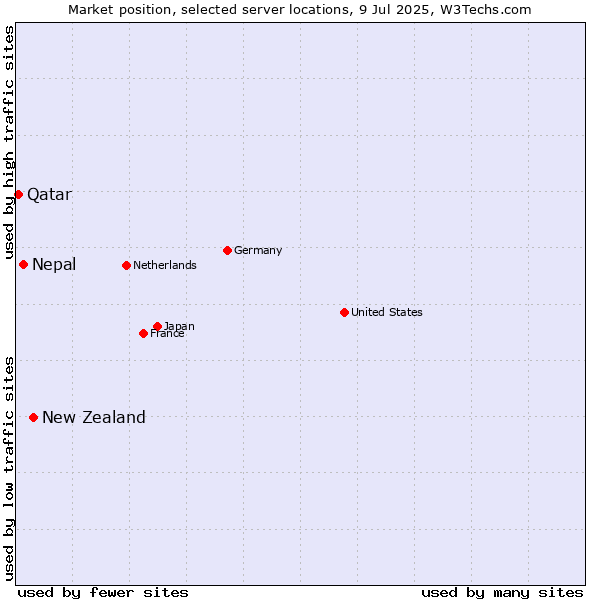 Market position of New Zealand and territories vs. Nepal vs. Qatar