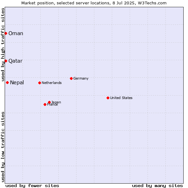 Market position of Nepal vs. Qatar vs. Oman