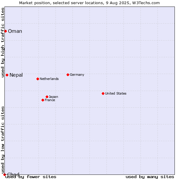 Market position of Nepal vs. Oman vs. Chad