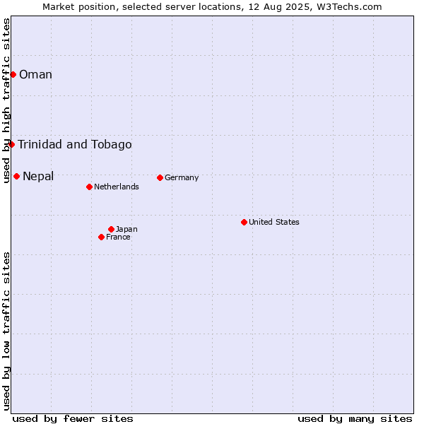 Market position of Nepal vs. Oman vs. Trinidad and Tobago
