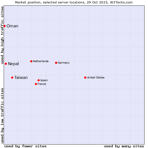 Market position of Taiwan vs. Nepal vs. Oman