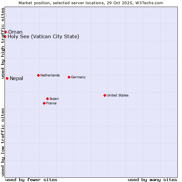 Market position of Nepal vs. Oman vs. Holy See (Vatican City State)
