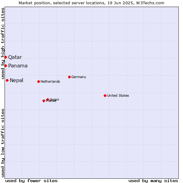 Market position of Nepal vs. Qatar vs. Panama