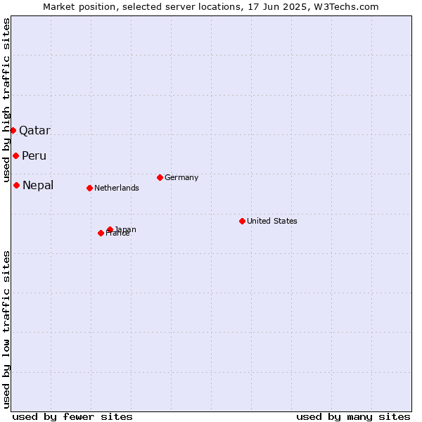 Market position of Nepal vs. Peru vs. Qatar