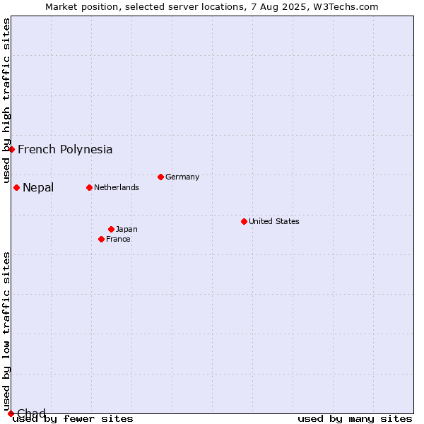 Market position of Nepal vs. French Polynesia vs. Chad