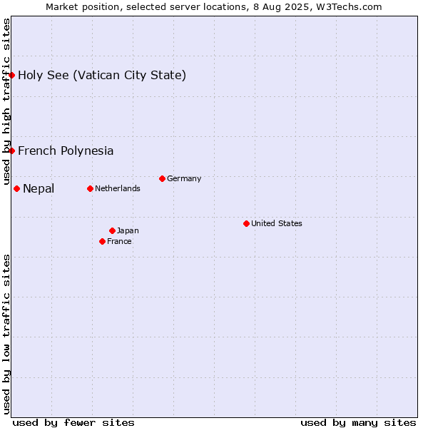 Market position of Nepal vs. Holy See (Vatican City State) vs. French Polynesia