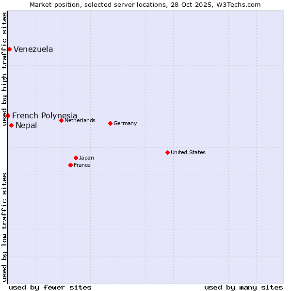 Market position of Nepal vs. Venezuela vs. French Polynesia