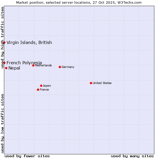 Market position of Nepal vs. French Polynesia vs. Virgin Islands, British