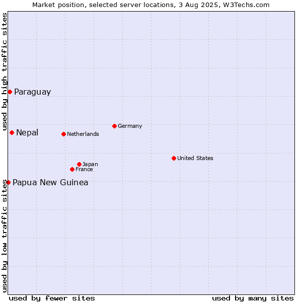Market position of Nepal vs. Paraguay vs. Papua New Guinea