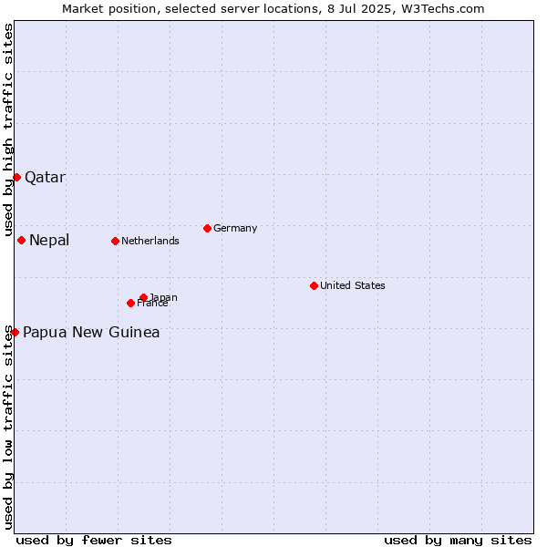 Market position of Nepal vs. Qatar vs. Papua New Guinea