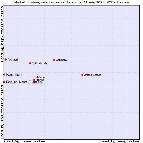 Market position of Nepal vs. Reunion vs. Papua New Guinea