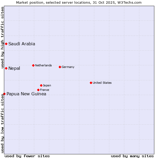 Market position of Saudi Arabia vs. Nepal vs. Papua New Guinea