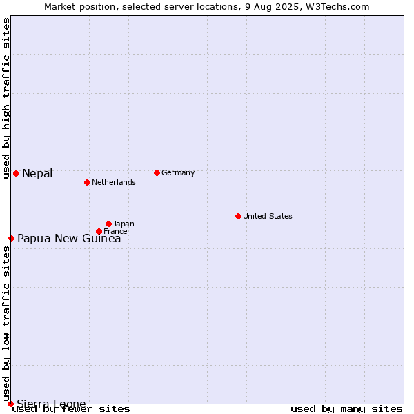 Market position of Nepal vs. Papua New Guinea vs. Sierra Leone