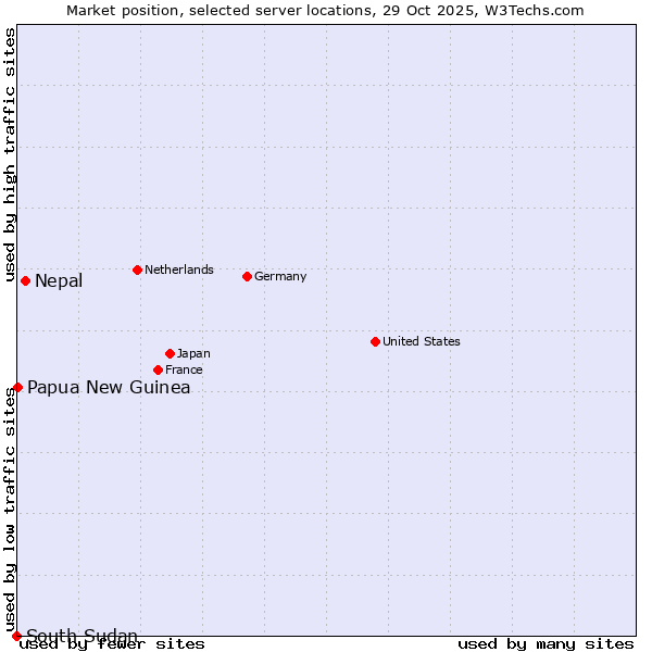 Market position of Nepal vs. Papua New Guinea vs. South Sudan