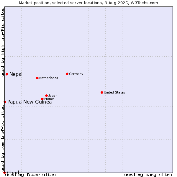 Market position of Nepal vs. Papua New Guinea vs. Chad