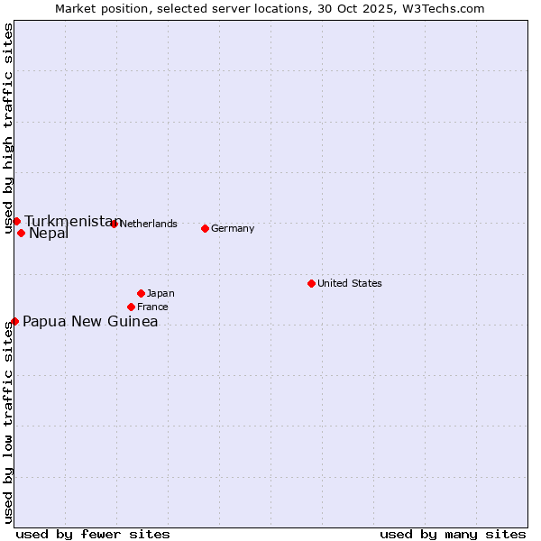 Market position of Nepal vs. Turkmenistan vs. Papua New Guinea