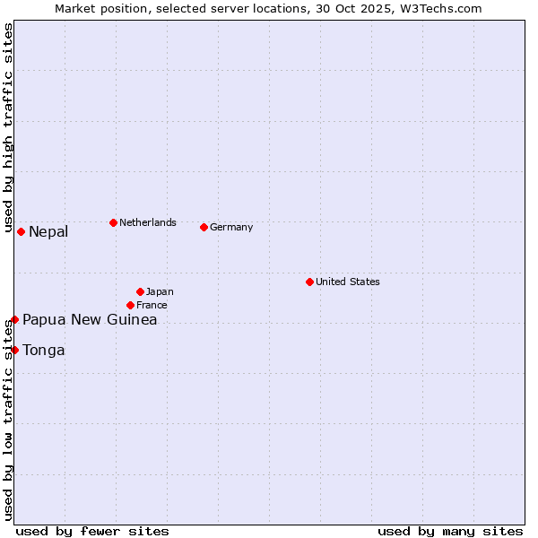 Market position of Nepal vs. Papua New Guinea vs. Tonga