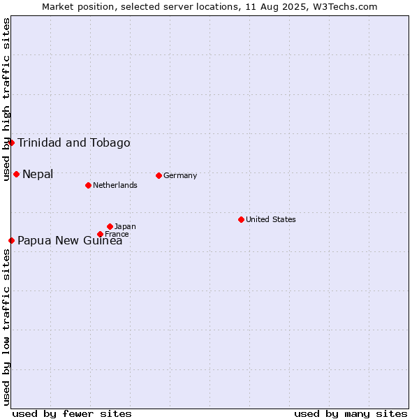 Market position of Nepal vs. Trinidad and Tobago vs. Papua New Guinea