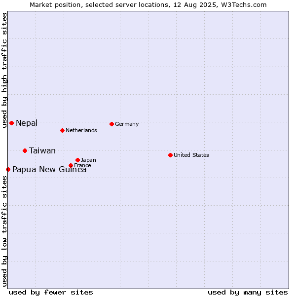 Market position of Taiwan vs. Nepal vs. Papua New Guinea
